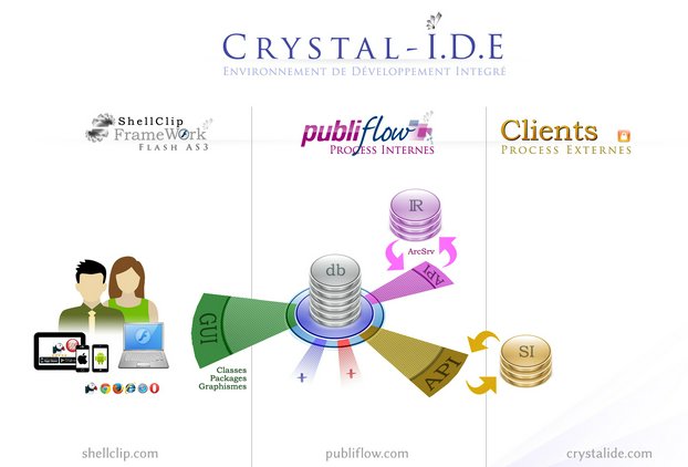 CRYSTAL-IDE Environnement de Développement intégré de Crystalide